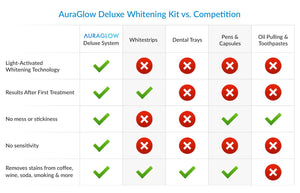 Teeth Whitening Kit, LED Light, 35% Carbamide Peroxide, (2) 5ml Gel Syringes, Tray and Case